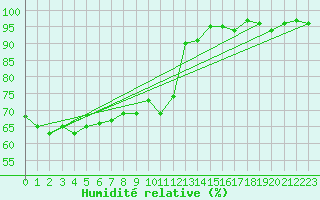 Courbe de l'humidit relative pour Engins (38)