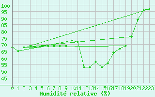 Courbe de l'humidit relative pour Torla
