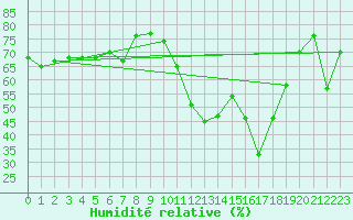 Courbe de l'humidit relative pour Mont-Aigoual (30)