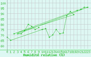 Courbe de l'humidit relative pour Le Havre - Octeville (76)
