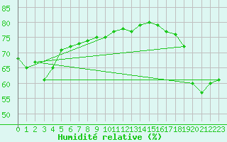 Courbe de l'humidit relative pour Maopoopo Ile Futuna