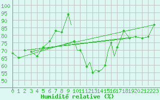 Courbe de l'humidit relative pour Shawbury