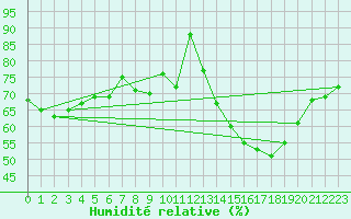 Courbe de l'humidit relative pour Perpignan Moulin  Vent (66)