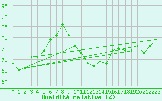 Courbe de l'humidit relative pour Cap Corse (2B)