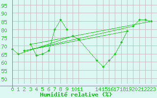 Courbe de l'humidit relative pour Gjilan (Kosovo)