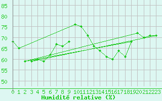 Courbe de l'humidit relative pour Jan (Esp)