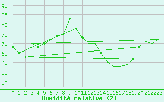 Courbe de l'humidit relative pour Plussin (42)