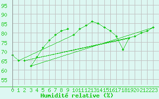 Courbe de l'humidit relative pour Nahkiainen