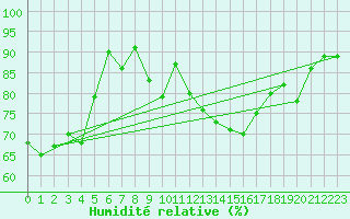 Courbe de l'humidit relative pour Bourges (18)