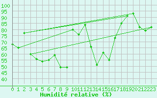 Courbe de l'humidit relative pour Figari (2A)