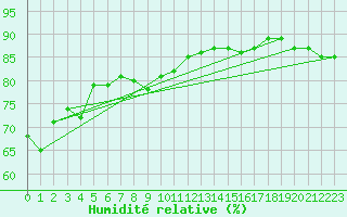 Courbe de l'humidit relative pour Cabo Busto
