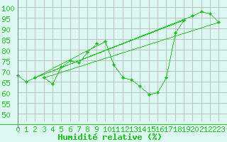 Courbe de l'humidit relative pour Romorantin (41)