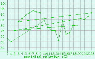Courbe de l'humidit relative pour La Chapelle-Aubareil (24)