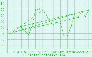 Courbe de l'humidit relative pour Lons-le-Saunier (39)