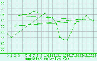 Courbe de l'humidit relative pour Prigueux (24)