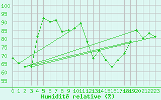 Courbe de l'humidit relative pour Paray-le-Monial - St-Yan (71)