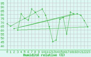 Courbe de l'humidit relative pour Calanda