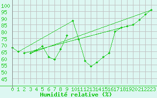 Courbe de l'humidit relative pour Mandailles-Saint-Julien (15)