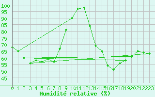 Courbe de l'humidit relative pour Moenichkirchen