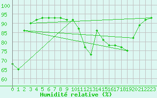Courbe de l'humidit relative pour Le Touquet (62)