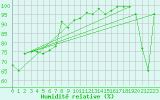 Courbe de l'humidit relative pour Napf (Sw)