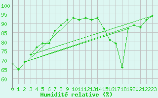 Courbe de l'humidit relative pour Bellefontaine (88)