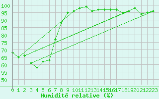 Courbe de l'humidit relative pour Visp