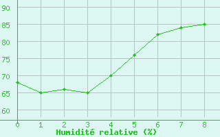 Courbe de l'humidit relative pour Whangarei Aerodrome