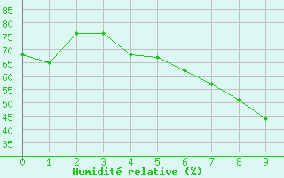 Courbe de l'humidit relative pour Ilomantsi Mekrijarv