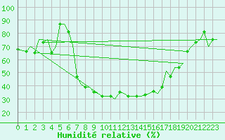 Courbe de l'humidit relative pour Zadar / Zemunik