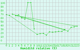 Courbe de l'humidit relative pour La Molina