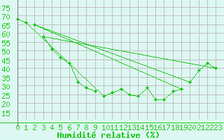 Courbe de l'humidit relative pour Monte Generoso