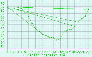 Courbe de l'humidit relative pour Schleiz