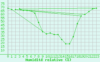 Courbe de l'humidit relative pour Boertnan