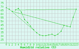 Courbe de l'humidit relative pour Vigna Di Valle