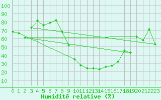 Courbe de l'humidit relative pour Visp