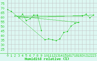 Courbe de l'humidit relative pour Zermatt