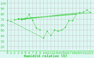 Courbe de l'humidit relative pour San Bernardino