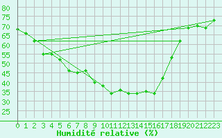 Courbe de l'humidit relative pour Eger