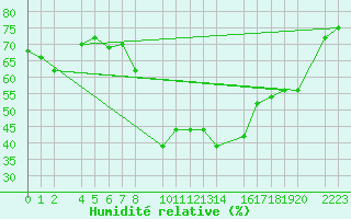 Courbe de l'humidit relative pour guilas