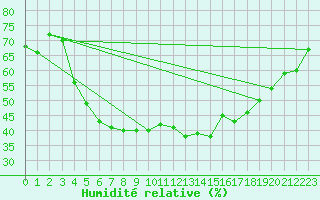 Courbe de l'humidit relative pour Voru