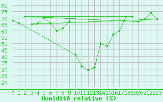 Courbe de l'humidit relative pour Bielsa