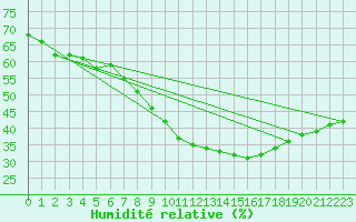 Courbe de l'humidit relative pour Plasencia