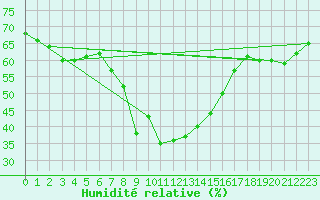 Courbe de l'humidit relative pour Mallersdorf-Pfaffenb