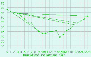 Courbe de l'humidit relative pour Saittarova