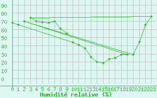 Courbe de l'humidit relative pour Ontinyent (Esp)