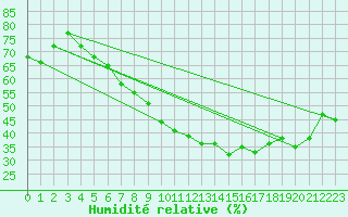 Courbe de l'humidit relative pour Roth