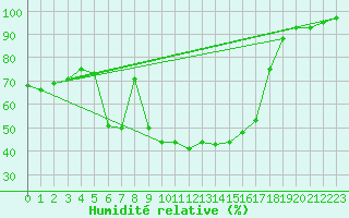 Courbe de l'humidit relative pour Dumbraveni