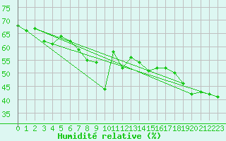 Courbe de l'humidit relative pour Jan (Esp)