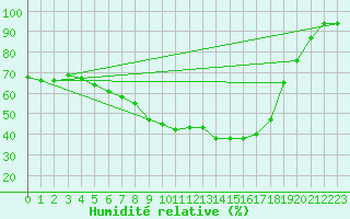 Courbe de l'humidit relative pour Aarhus Syd